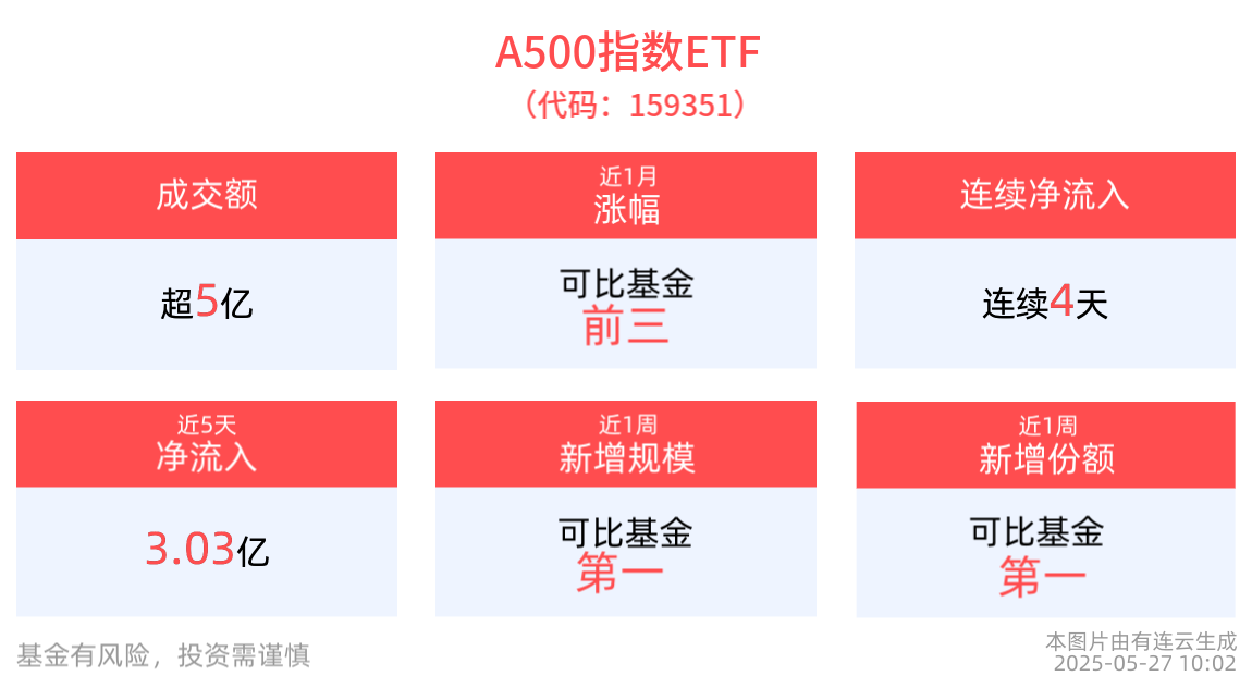 外资流入中国股市势头增强，A500指数ETF(159351)近4天获得连续资金净流入