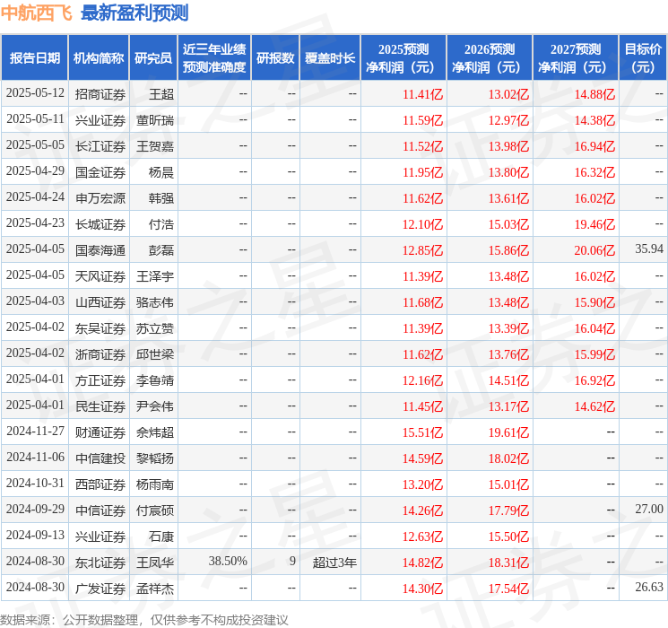 中航西飞：5月26日接受机构调研，长城基金管理有限公司、天风证券股份有限公司等多家机构参与