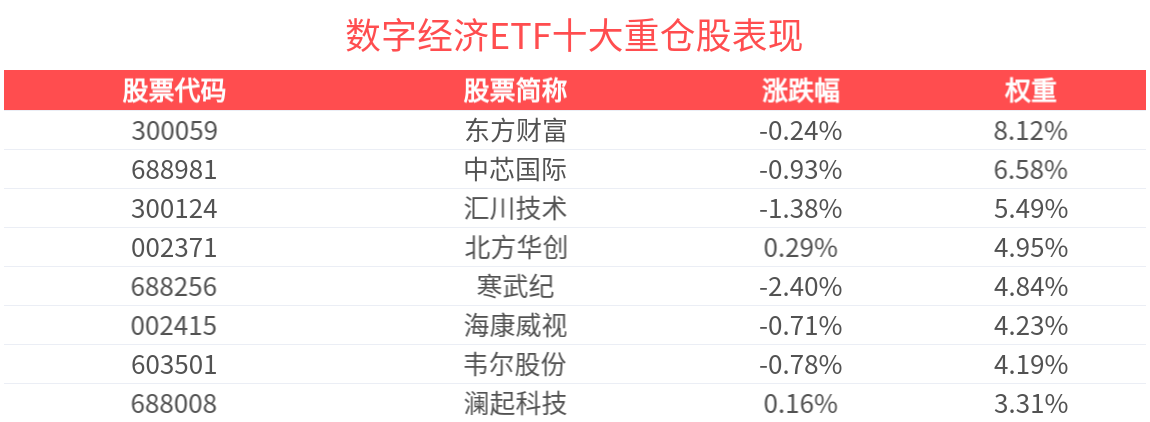 前瞻布局AI的企业有望迎来业绩的加速发展，数字经济ETF(560800)近1周新增份额位居可比基金首位