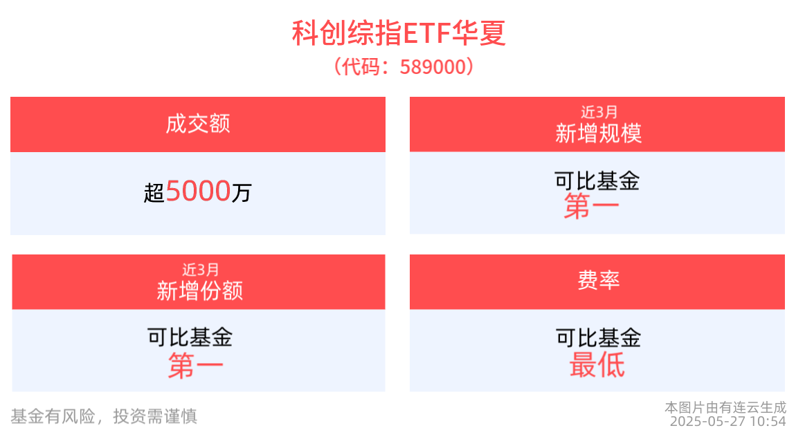 网证网号应用进入加速落地期，科创综指ETF华夏(589000)近3月新增规模居可比基金首位