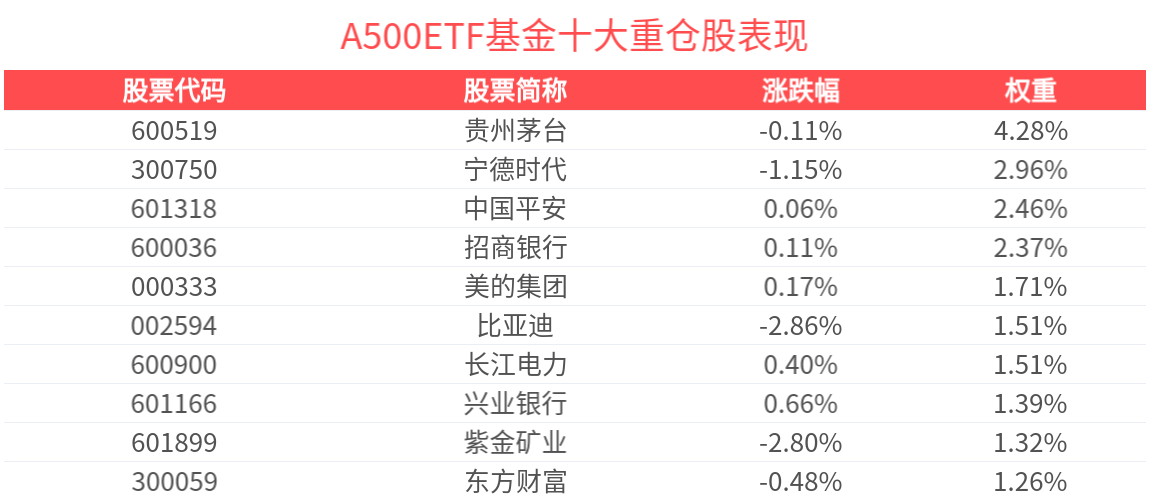A股权重指数有望迎来重估，A500ETF基金(512050)近半年新增规模居可比基金头部