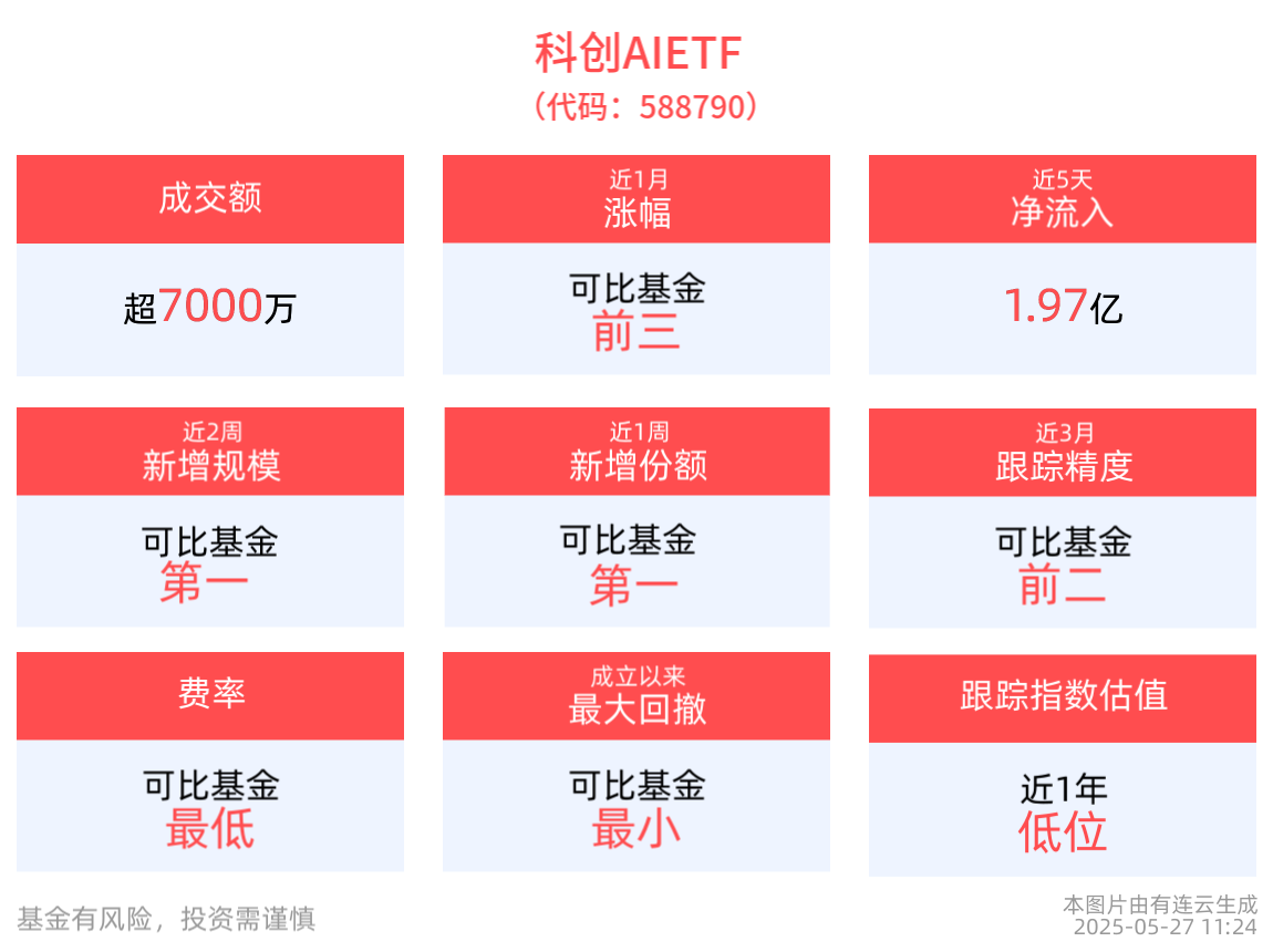 AI产业竞争格局不断洗牌，科创AIETF(588790)近2周新增规模位居可比基金首位
