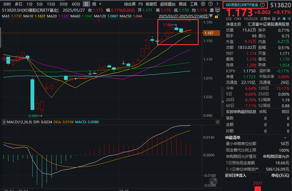 南向资金涌入港股红利，建设银行单周吸金近60亿！港股红利ETF基金(513820)今日除息，连续11月分红！A股VS港股，红利ETF怎么选？