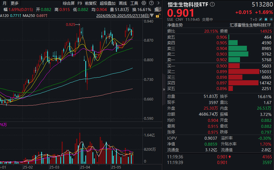 ASCO哪些数据超预期？T+0交易的恒生生物科技ETF(513280)涨近2%！机构盘点：创新药行情的底层逻辑是什么？