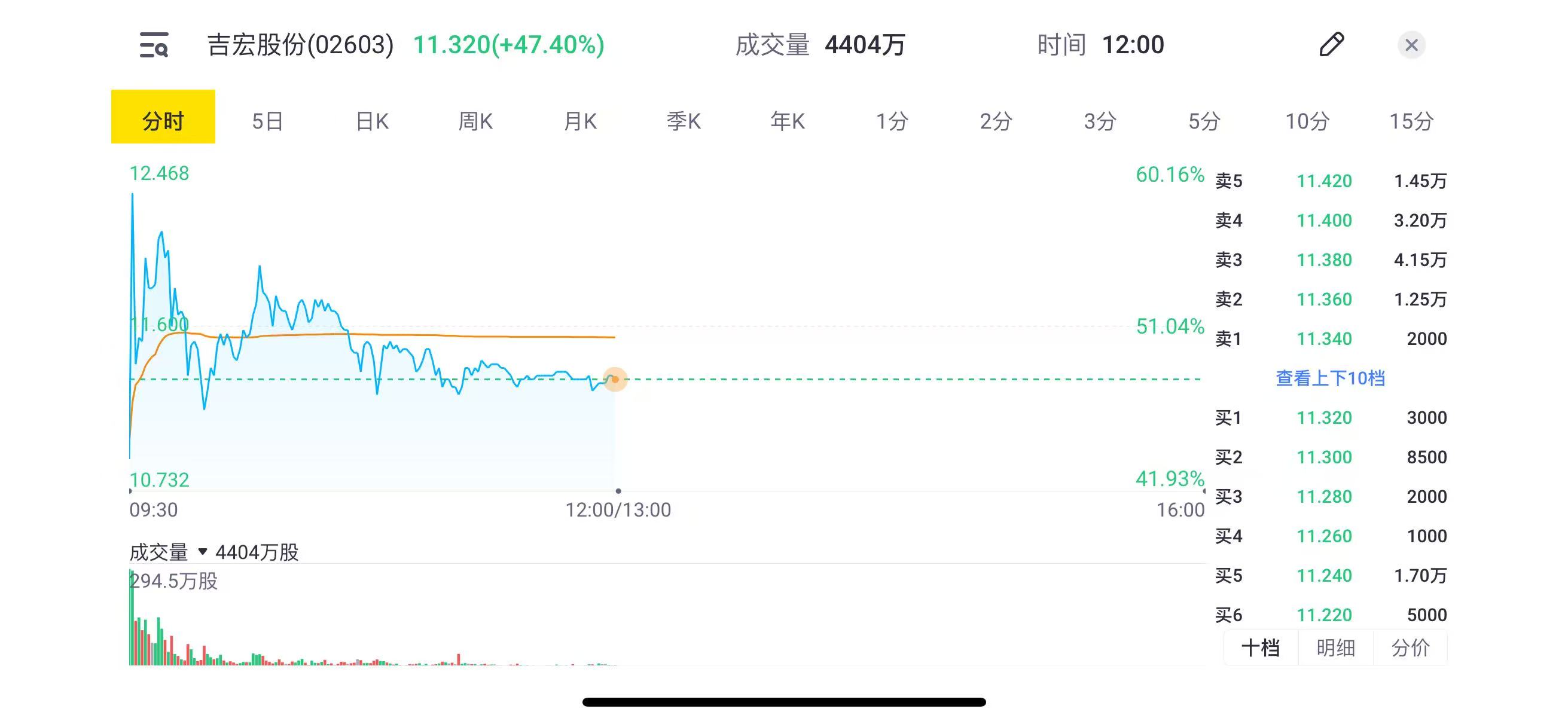 吉宏股份卡位进港股通，无绿鞋是“A+H”股的制度红利？