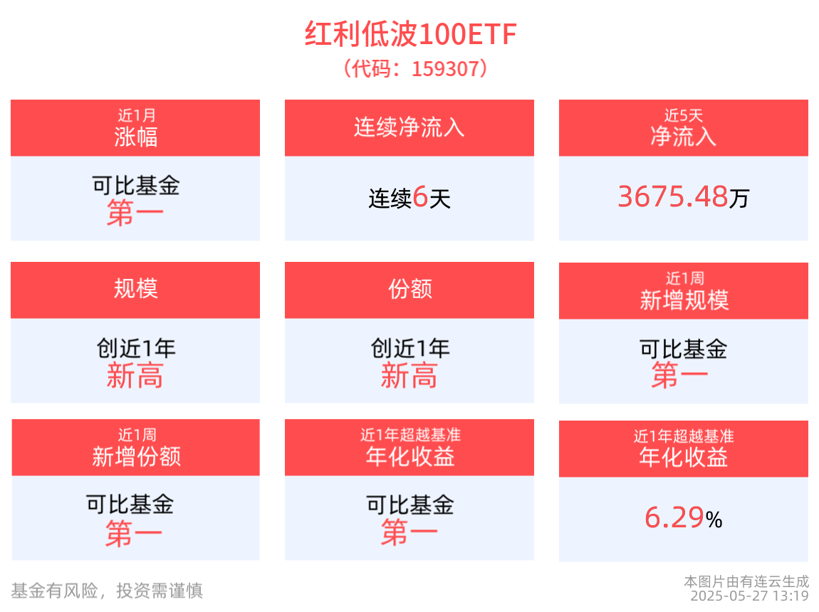 红利股性价比有望进一步增强，红利低波100ETF(159307)近6天获得连续资金净流入