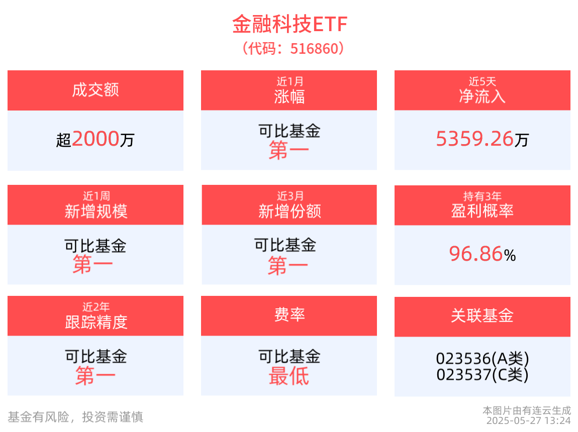 成交额超2000万元，金融科技ETF(516860)近1年涨幅排名可比基金首位