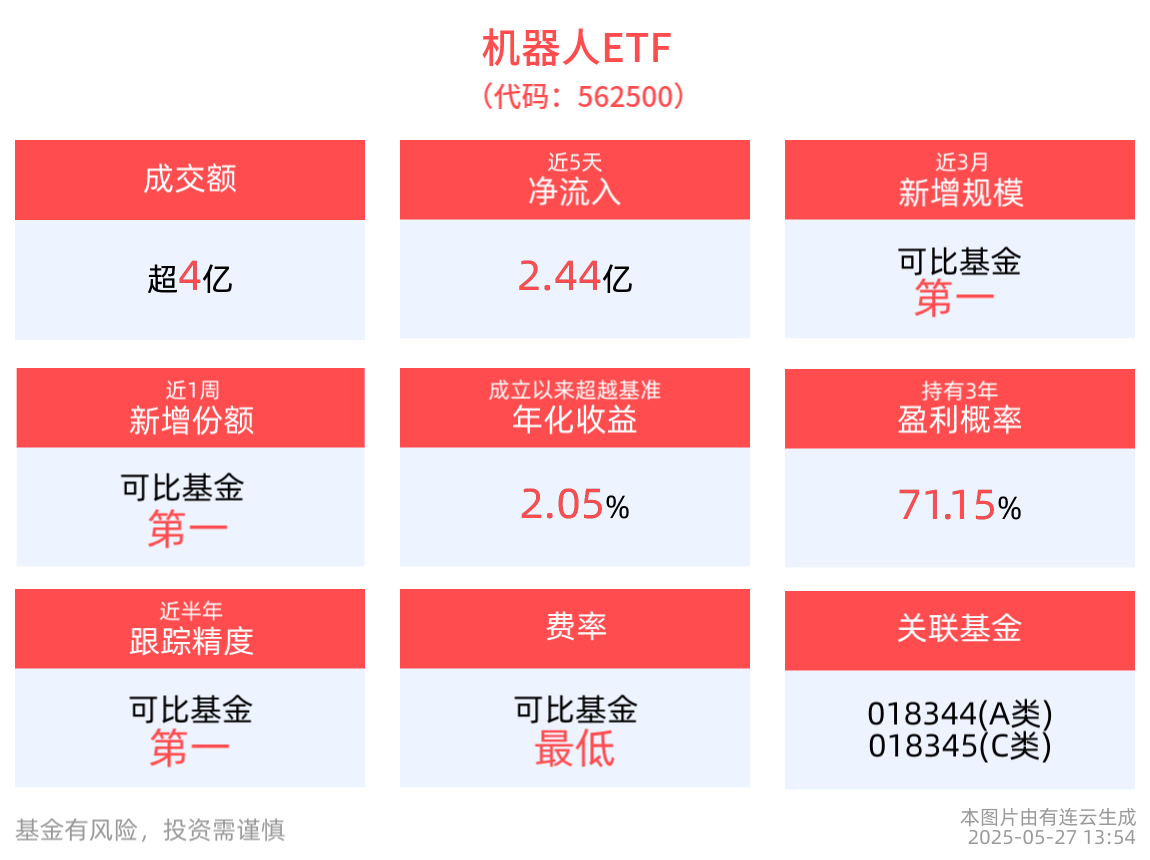 人形机器人催化不断，全市场唯一规模破百亿的机器人ETF(562500)持续吸金，近5个交易日净流入超2.4亿元！