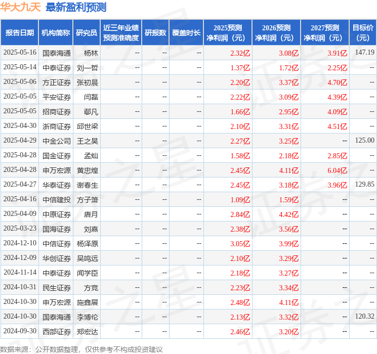 海通国际：上调华大九天目标价至147.19元，给予增持评级