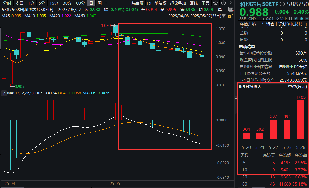 A股重磅战略重组，有何影响？海光信息官方最新发声！科创芯片50ETF(588750)连续溢价！芯片指数谁更强？一文读懂