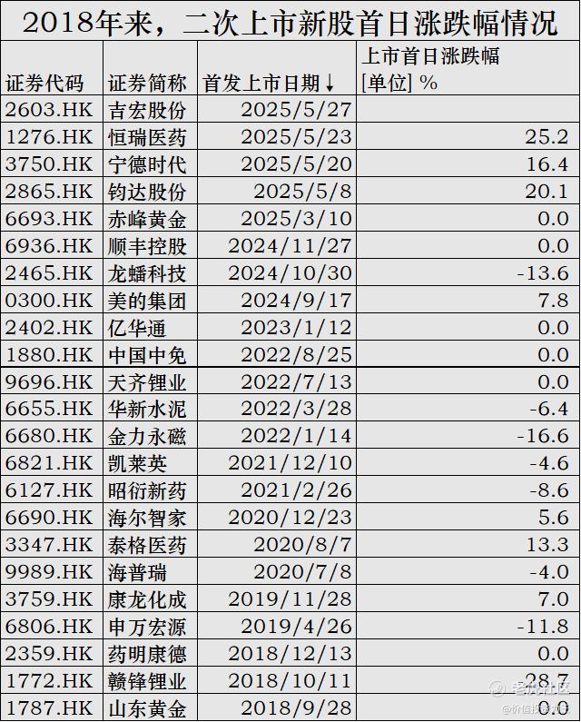 二次上市新股获追捧，海天味业可以无脑申购？