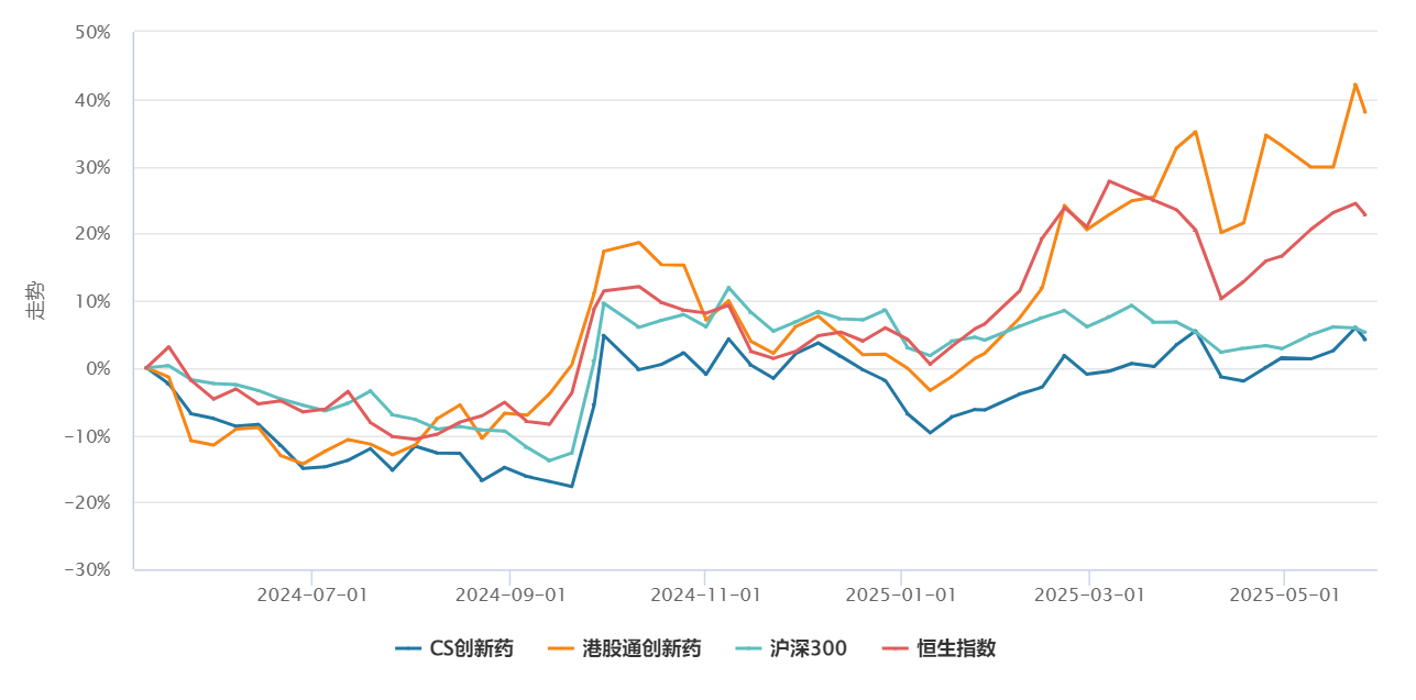 行业气势如虹！创新药指数A股和港股哪个更有性价比？