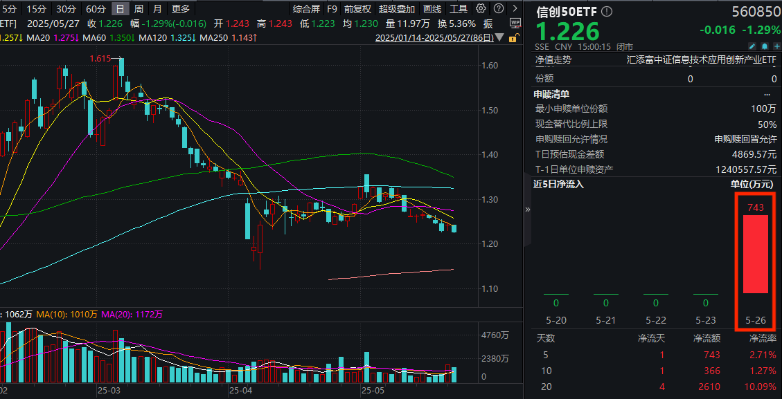 海光信息&中科曙光合并，解读算力产业“突围之道”！哪些指数相关度高？信创50ETF(560850)收跌1.29%，全天溢价交易，资金涌入