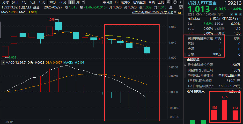 人形机器人进入“赛事经济”时代？格斗赛全方位考验技术！机器人ETF基金(159213)弱势五连阴，资金逢跌布局汹涌，连续4日吸金！