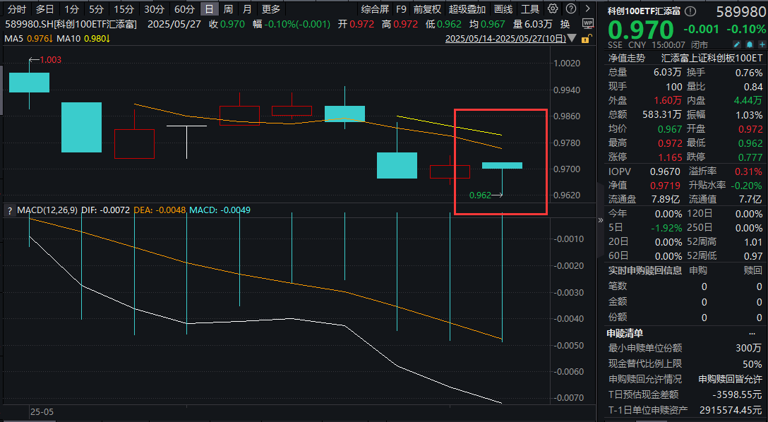 ASCO引燃创新药关注热潮！三生国健暴涨超15%，科创100ETF汇添富(589980)翘尾微跌，溢价走阔！科技重估叙事中，哪些板块值得关注？