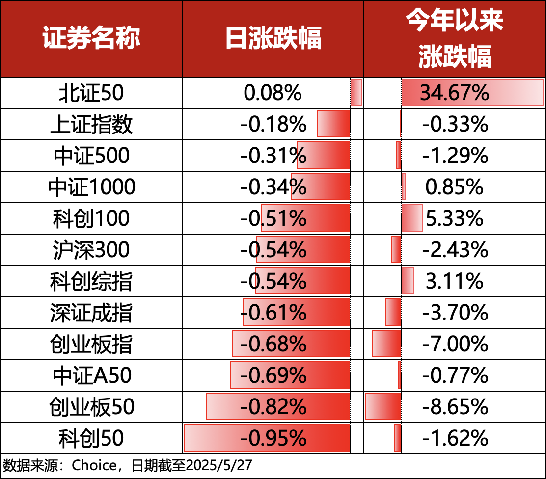 ETF复盘0527｜两市成交额跌破万亿大关，创新药再度爆发