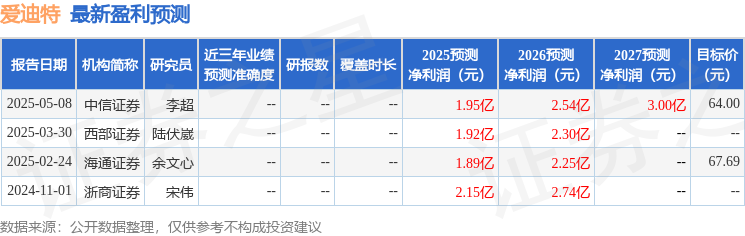 爱迪特：南方基金、国盛证券等多家机构于5月27日调研我司
