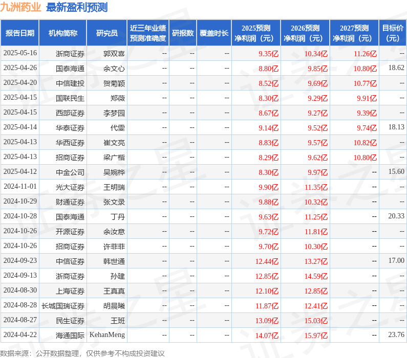 九洲药业：5月26日接受机构调研，招商证券、上交所投服部等多家机构参与