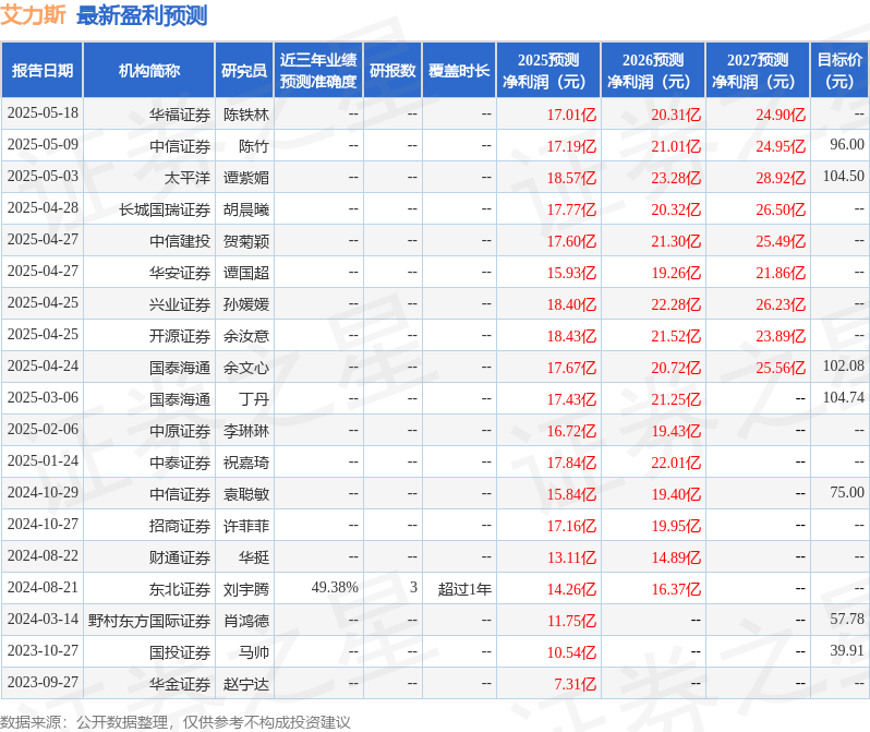 艾力斯：5月23日接受机构调研，HBM、高盛等多家机构参与