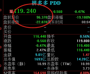 拼多多盘前暴跌超20%！市值缩水超2400亿人民币，一季度净利润下滑47%，业绩不及预期