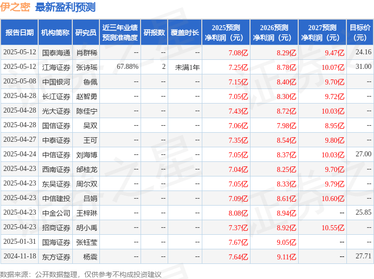 伊之密：5月27日接受机构调研，包括知名机构明汯投资，高毅资产的多家机构参与