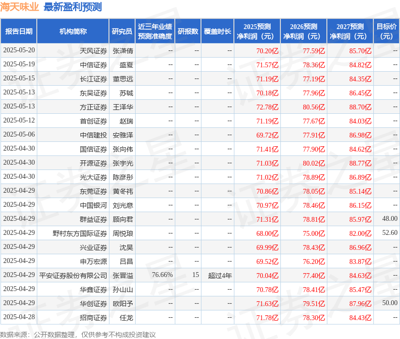 海通国际：下调海天味业目标价至50.4元，给予增持评级