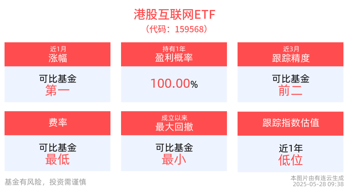 港股高开高走，港股互联网ETF(159568)涨近1%，阿里影业涨超7%