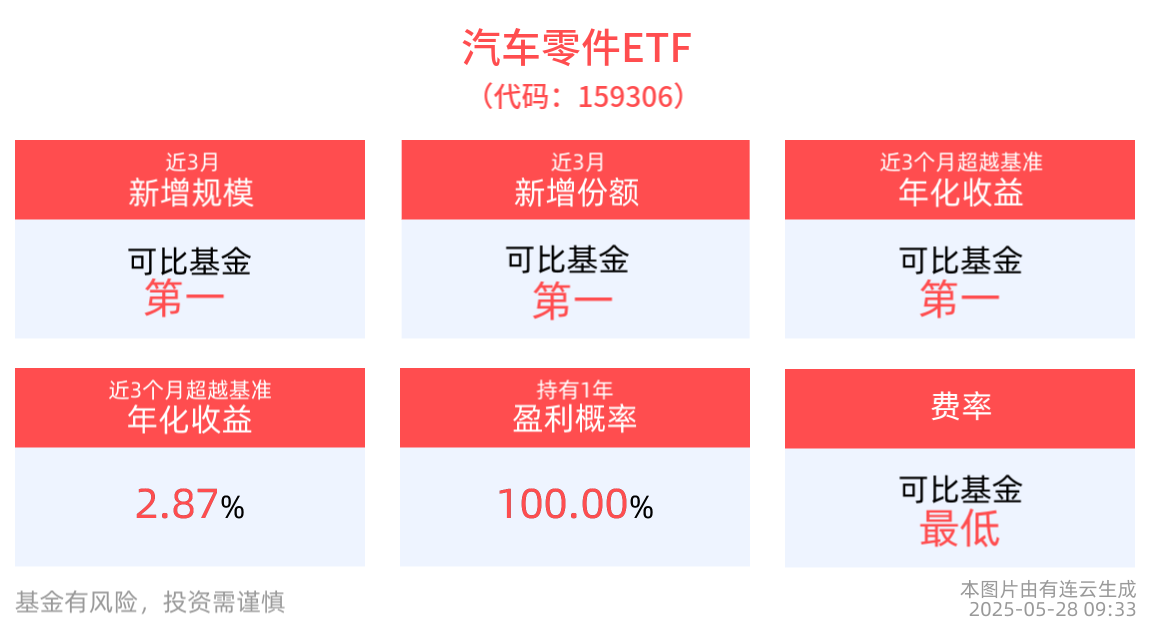 汽车零件ETF(159306)开盘拉涨，新能车ETF(515700)、光伏ETF基金(516180)盘中震荡，机构：固态电池商业化落地进程有望持续加速
