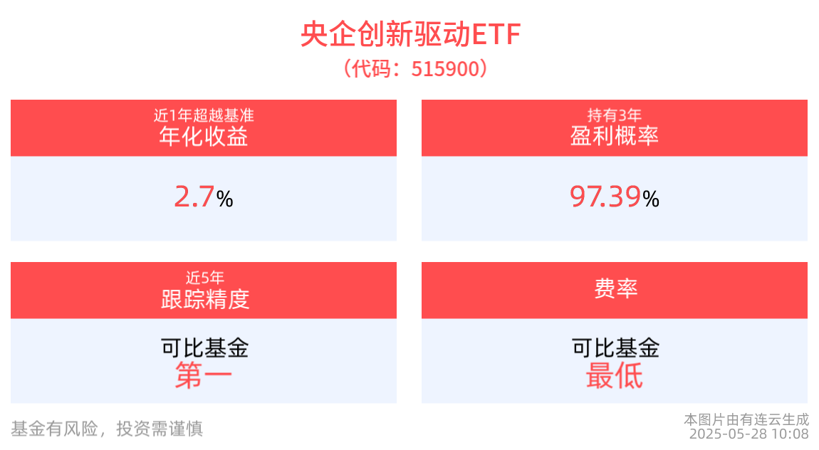 央国企引领产业转型升级，央企创新驱动ETF(515900)盘中飘红