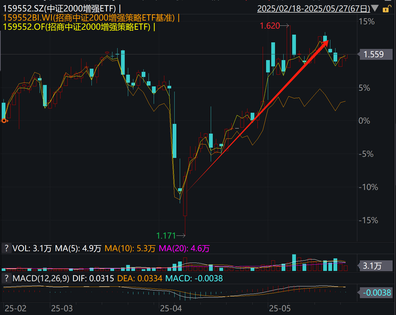 如何用红利+指增构建一个轮动组合？