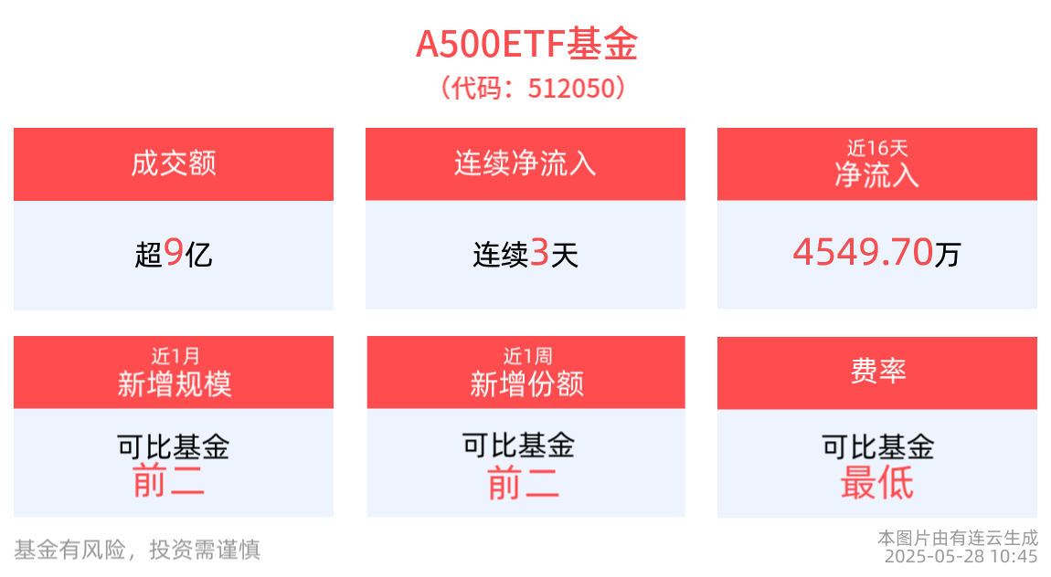 4月工业企业利润延续修复，A500ETF基金(512050)连续3天净流入