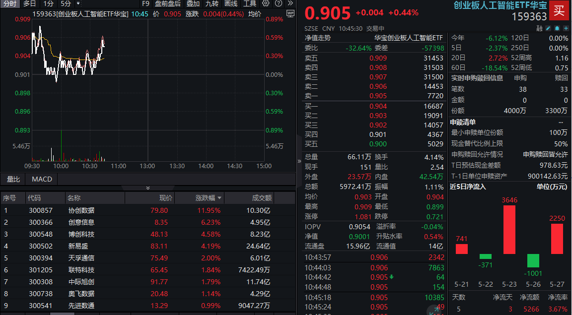 40亿！大手笔购买服务器，协创数据涨超12%，159363放量飘红！英伟达财报公布在即，能否点燃AI行情？