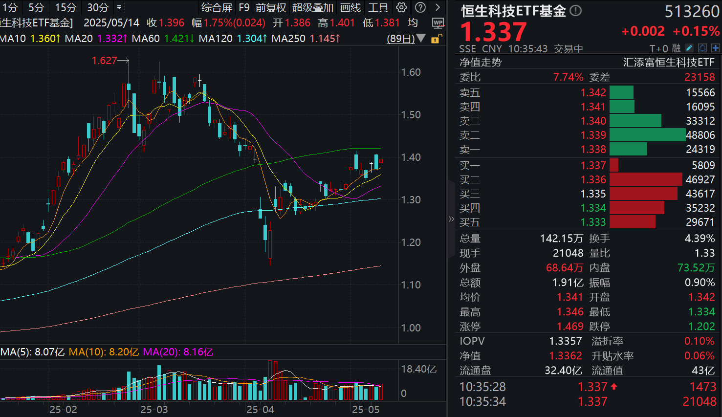 小米涨超2%，营收创新高，快手涨超5%！恒生科技ETF基金(513260)飘红，盘中溢价频现！港股科技龙头业绩全汇总