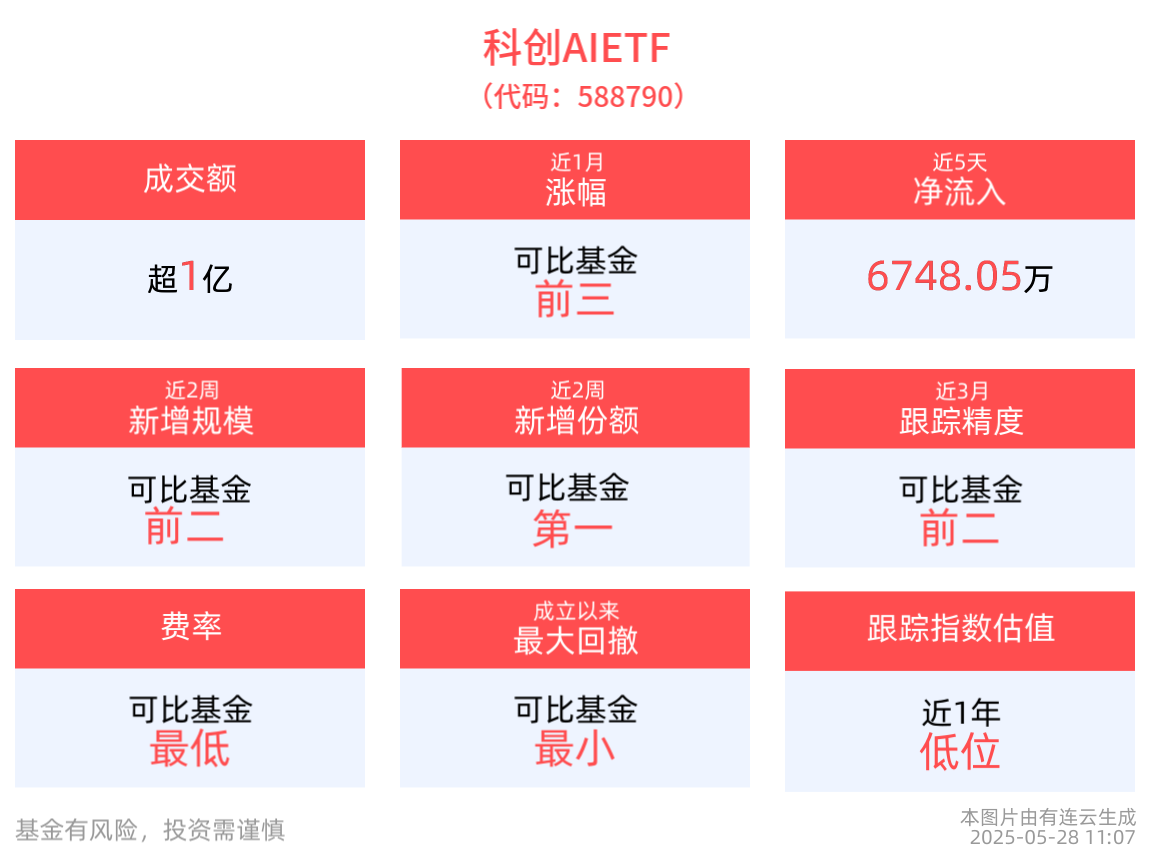 AI多模态能力有望进入大规模应用阶段，科创AIETF(588790)涨近1%，成交额已超亿元