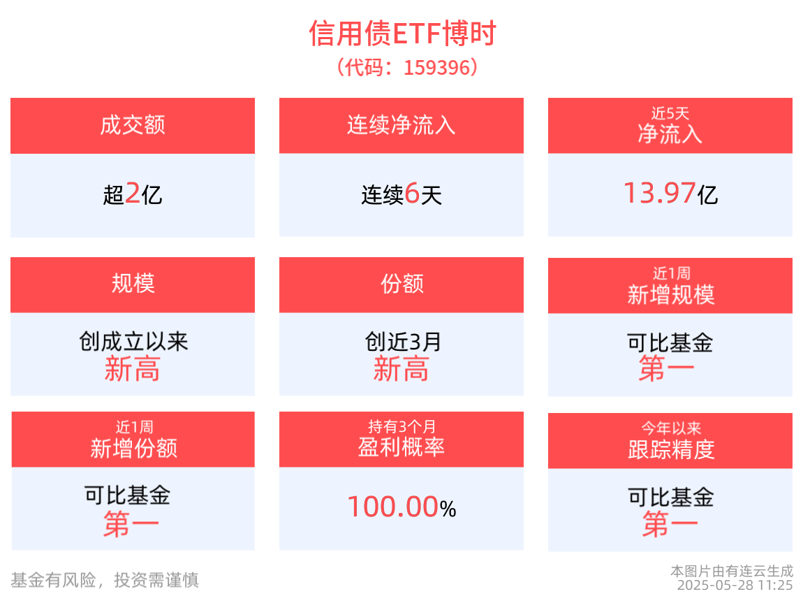 波段交易策略或为优选，信用债ETF博时(159396)连续6天净流入，规模超75亿元