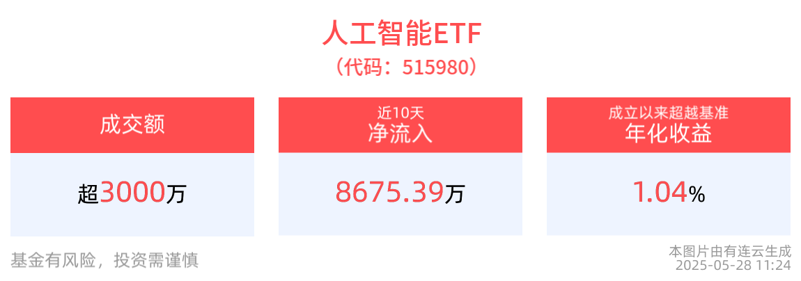 国产算力巨头拟合并重组！人工智能ETF(515980)红盘震荡，近1年累计上涨超22%！