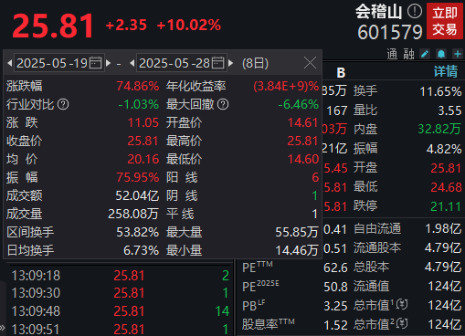 消费狂欢！黄酒龙头8天暴涨75%，无人驾驶概念多点开花、环保板块掀涨停潮、核电板块延续强势