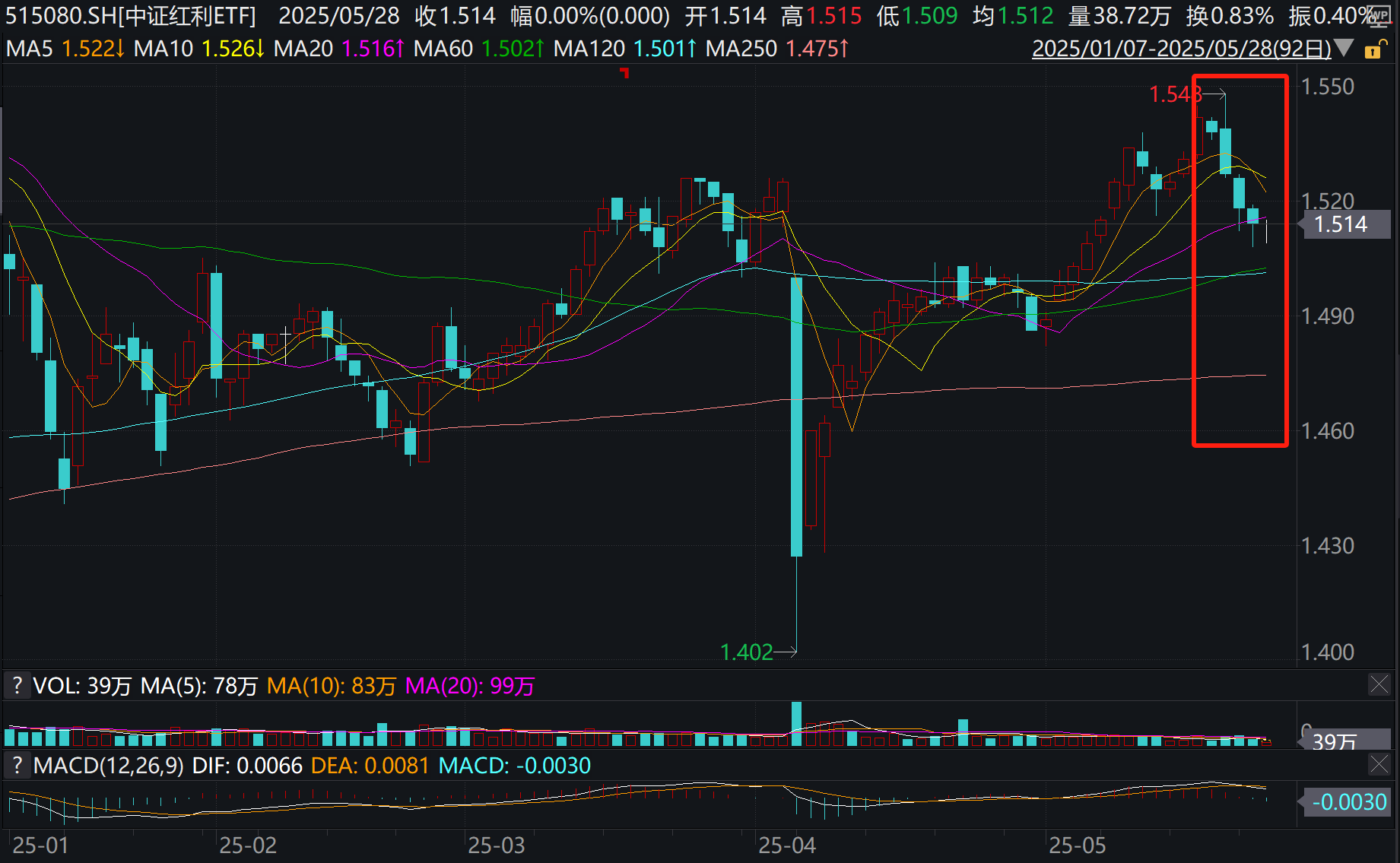 越跌越买！红利又被抢疯了