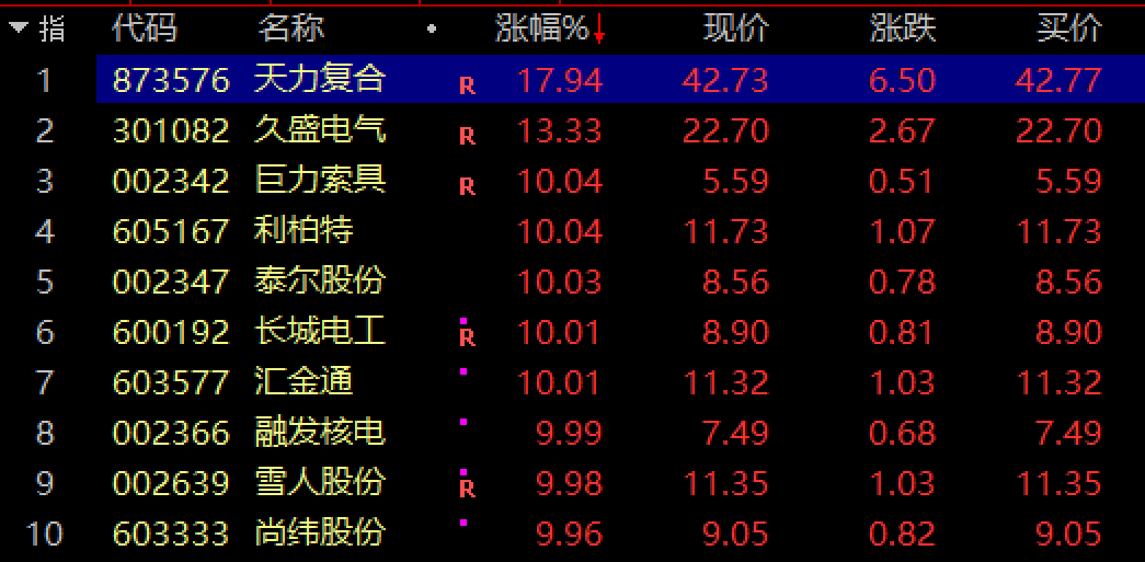 中美利好频传！可控核聚变万亿市场被引爆，融发核电等多股连续涨停，人工智能和能源安全成核心动力