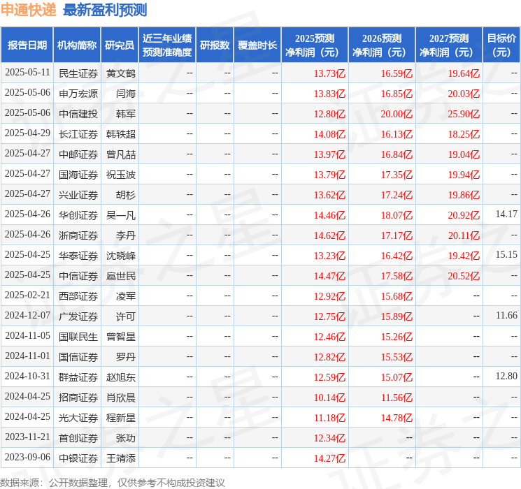 群益证券：下调申通快递目标价至12.6元，给予增持评级