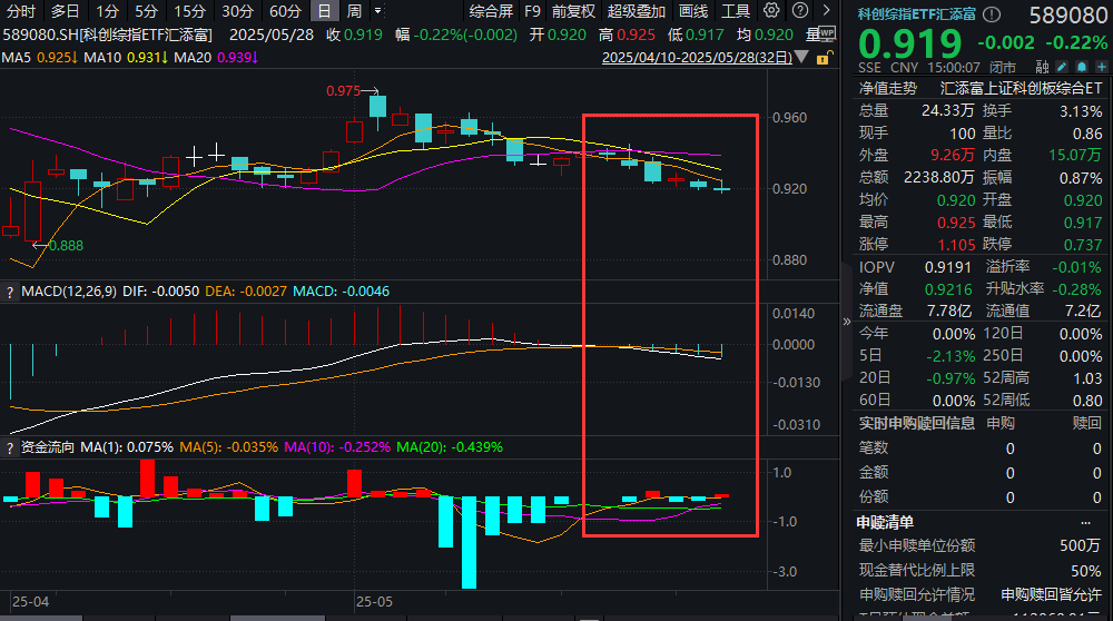 半导体最新消息！CPO概念反弹，科创板延续回调， 科创综指ETF汇添富(589080)、科创100ETF汇添富(589980)双双收跌，科创板三大利好驱动