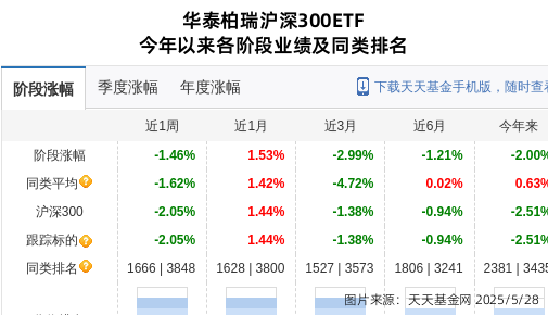 北方华创大跌2.76%！华泰柏瑞基金旗下1只基金持有