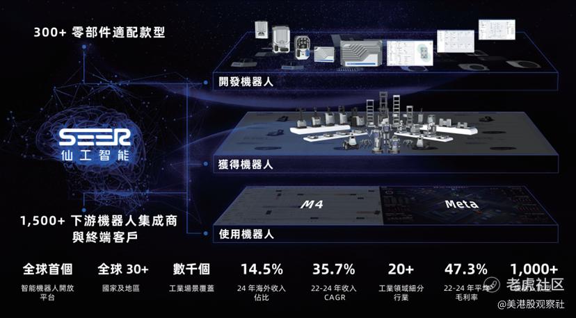 仙工智能赴港上市：连续两年全球机器人控制器销量排名第一