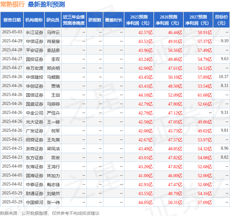 东海证券：给予常熟银行买入评级