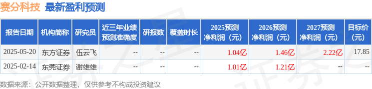 赛分科技：5月21日接受机构调研，富国基金、中国生物制药等多家机构参与