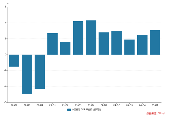经济韧性获国际认可，穆迪调升香港评级展望