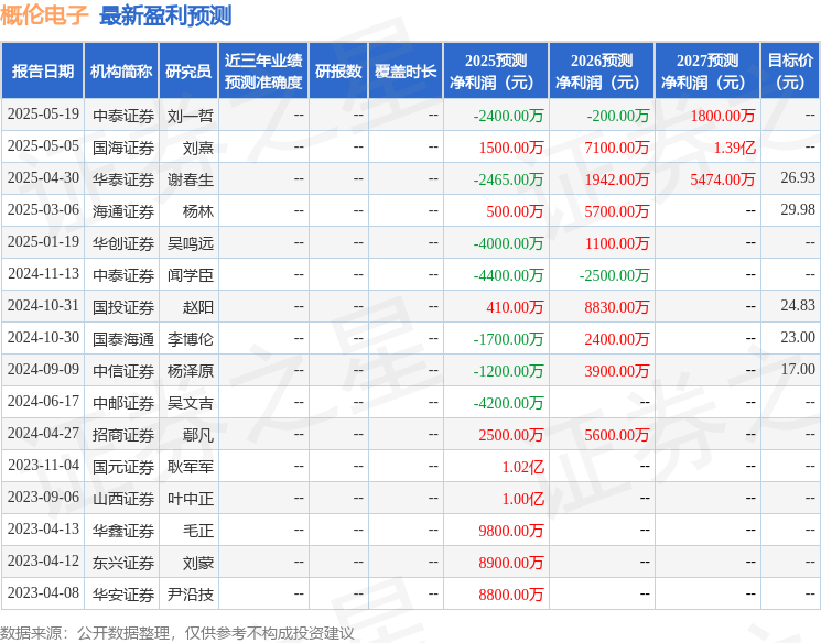 概伦电子：5月27日接受机构调研，华夏基金、兴业证券等多家机构参与