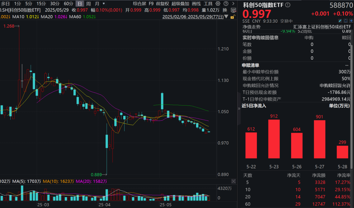 中欧半导体会议召开，国际新格局？科创50指数ETF(588870)飘红，近10日资金净流入率高达29%！关税博弈缓和，成长风格怎么看