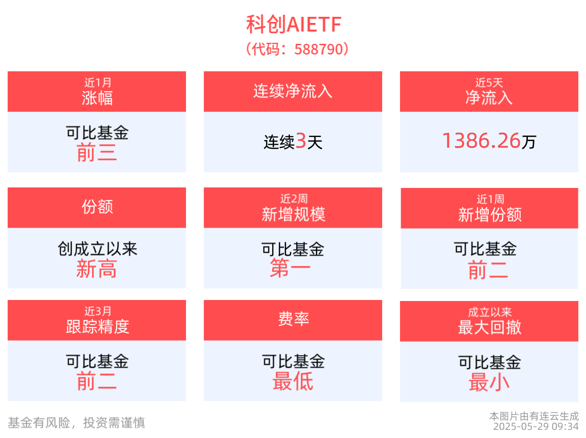 DeepSeek模型更新，科创AIETF(588790)盘中上涨，连续3天净流入
