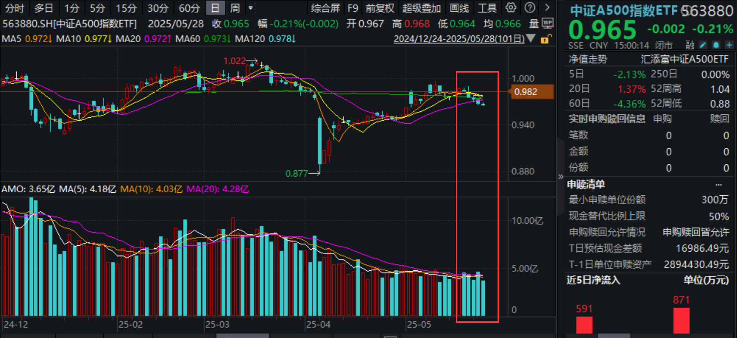 中信证券最新研判：下半年回归核心资产！中证A500指数ETF(563880)资金面积极信号显现！年度级别行情？三大利好因素分析！